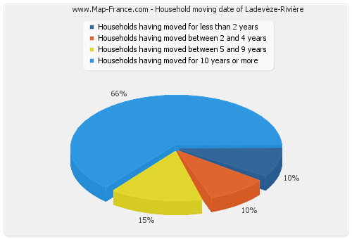 Household moving date of Ladevèze-Rivière