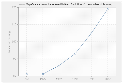 Ladevèze-Rivière : Evolution of the number of housing