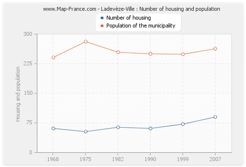 Ladevèze-Ville : Number of housing and population