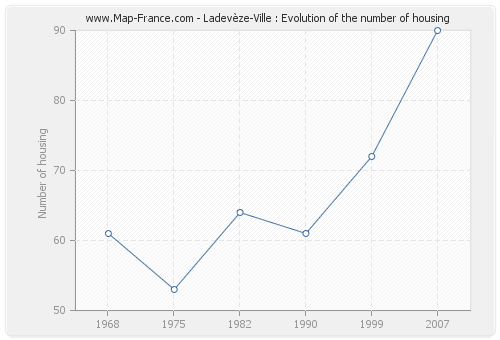 Ladevèze-Ville : Evolution of the number of housing