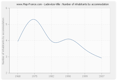 Ladevèze-Ville : Number of inhabitants by accommodation