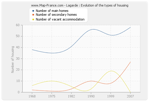 Lagarde : Evolution of the types of housing