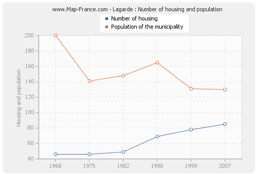 Lagarde : Number of housing and population