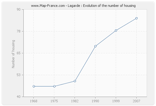 Lagarde : Evolution of the number of housing