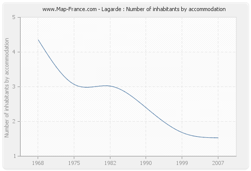 Lagarde : Number of inhabitants by accommodation