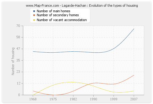 Lagarde-Hachan : Evolution of the types of housing