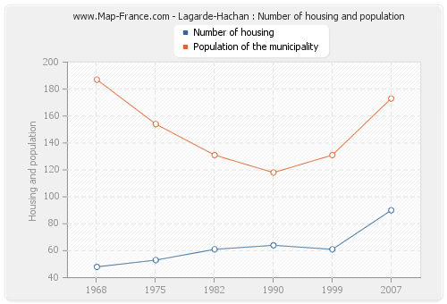 Lagarde-Hachan : Number of housing and population