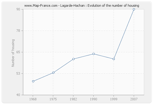 Lagarde-Hachan : Evolution of the number of housing