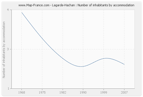 Lagarde-Hachan : Number of inhabitants by accommodation