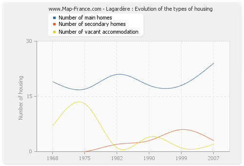 Lagardère : Evolution of the types of housing