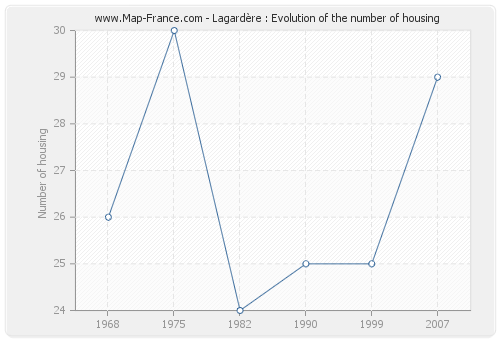 Lagardère : Evolution of the number of housing