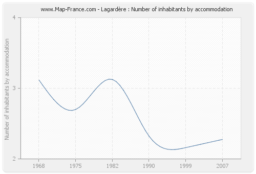 Lagardère : Number of inhabitants by accommodation