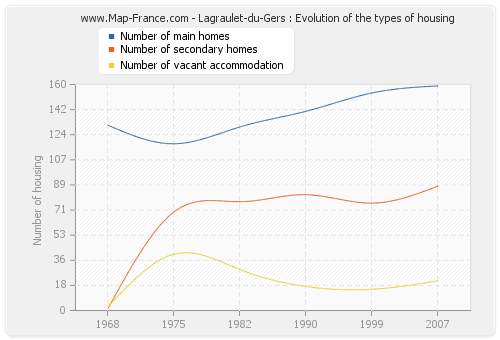 Lagraulet-du-Gers : Evolution of the types of housing