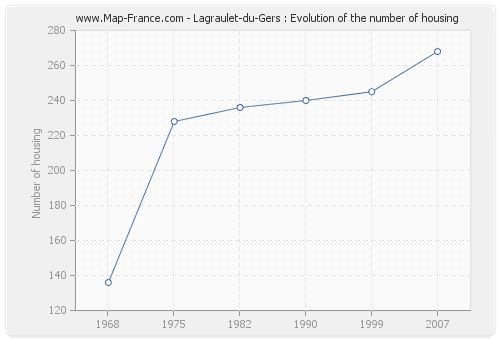 Lagraulet-du-Gers : Evolution of the number of housing