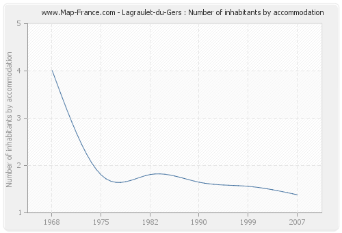 Lagraulet-du-Gers : Number of inhabitants by accommodation