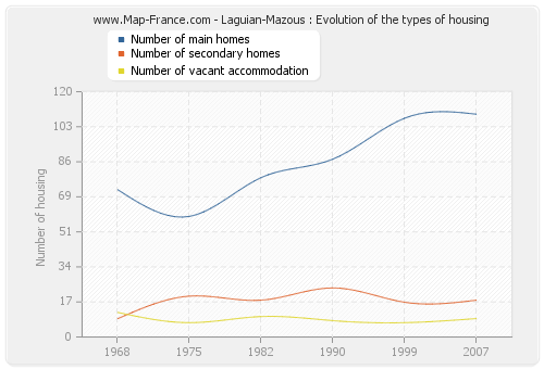 Laguian-Mazous : Evolution of the types of housing