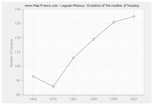 Laguian-Mazous : Evolution of the number of housing