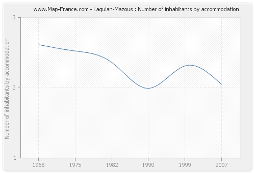 Laguian-Mazous : Number of inhabitants by accommodation