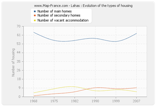 Lahas : Evolution of the types of housing