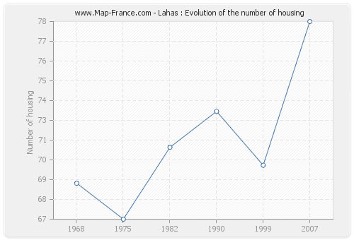 Lahas : Evolution of the number of housing