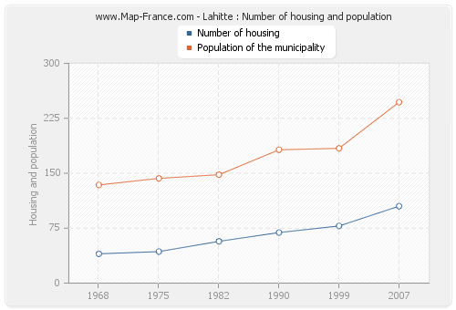 Lahitte : Number of housing and population