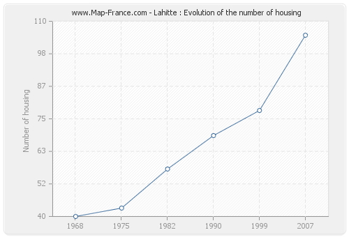 Lahitte : Evolution of the number of housing