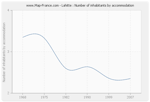 Lahitte : Number of inhabitants by accommodation