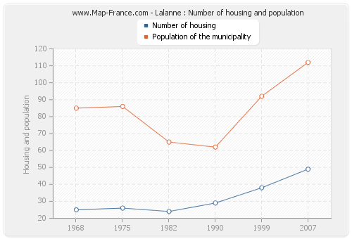 Lalanne : Number of housing and population