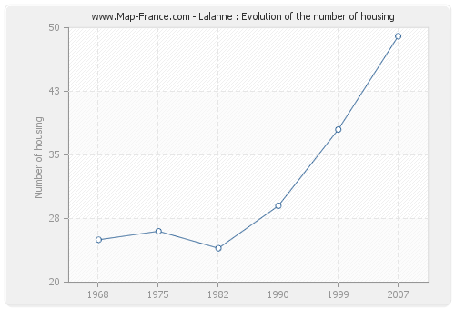 Lalanne : Evolution of the number of housing