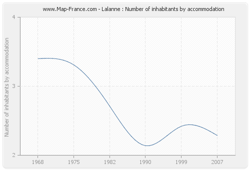 Lalanne : Number of inhabitants by accommodation