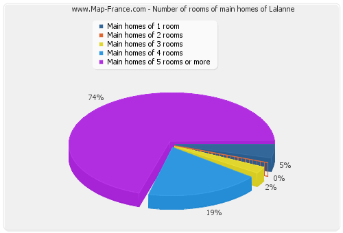 Number of rooms of main homes of Lalanne