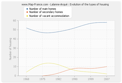 Lalanne-Arqué : Evolution of the types of housing