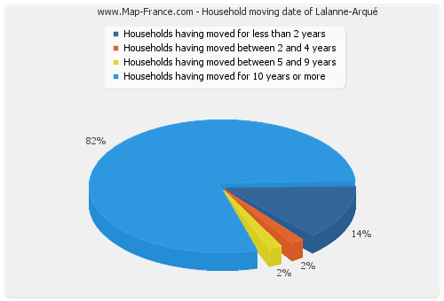 Household moving date of Lalanne-Arqué