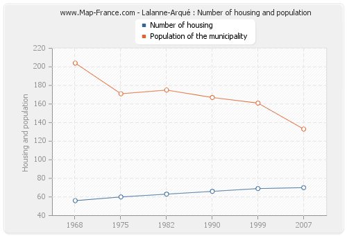 Lalanne-Arqué : Number of housing and population