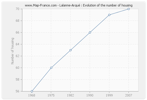 Lalanne-Arqué : Evolution of the number of housing