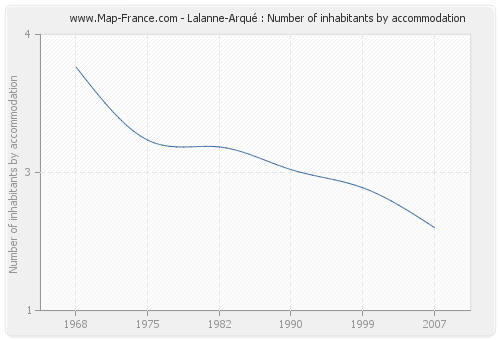 Lalanne-Arqué : Number of inhabitants by accommodation