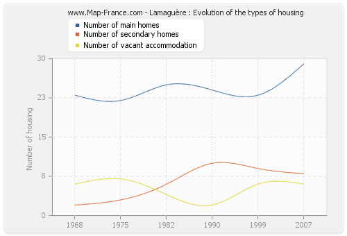 Lamaguère : Evolution of the types of housing