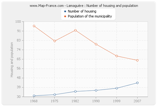 Lamaguère : Number of housing and population