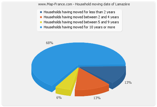 Household moving date of Lamazère