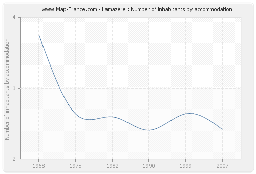 Lamazère : Number of inhabitants by accommodation