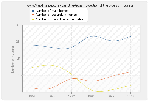 Lamothe-Goas : Evolution of the types of housing