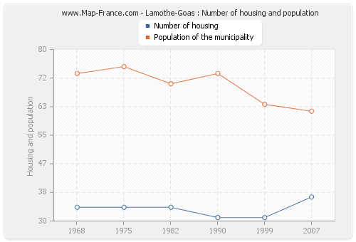 Lamothe-Goas : Number of housing and population