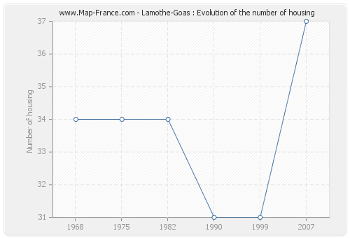 Lamothe-Goas : Evolution of the number of housing