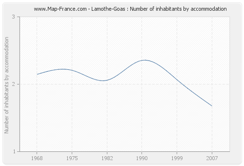 Lamothe-Goas : Number of inhabitants by accommodation