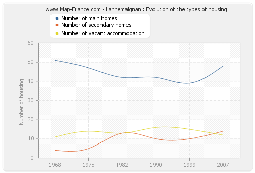 Lannemaignan : Evolution of the types of housing