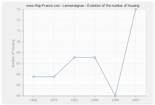 Lannemaignan : Evolution of the number of housing