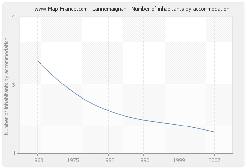 Lannemaignan : Number of inhabitants by accommodation