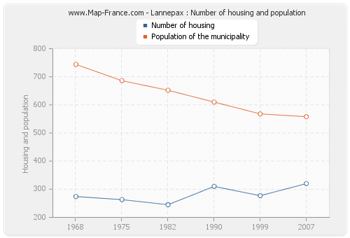 Lannepax : Number of housing and population