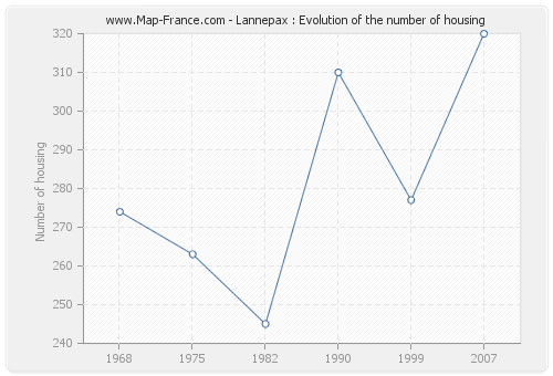 Lannepax : Evolution of the number of housing