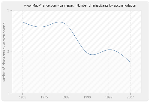 Lannepax : Number of inhabitants by accommodation